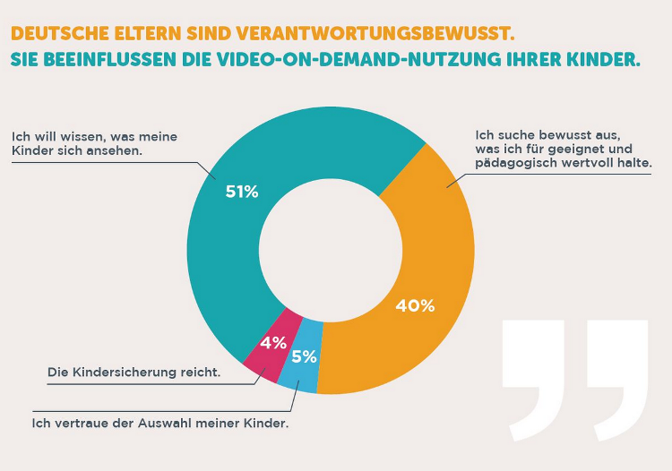 Infografik Eltern nutzen Video-on-Demand weil...